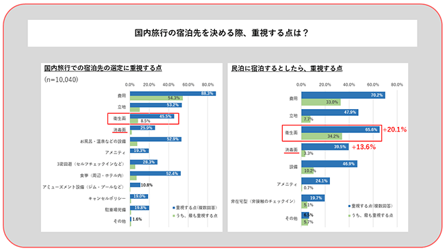 国内旅行の宿泊先を決める際、重視する点は？