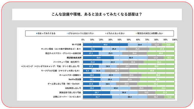 こんな設備や環境、あると泊まってみたくなる部屋は？