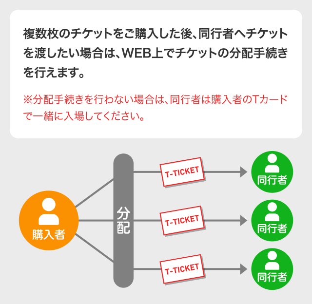 複数枚のチケットをご購入した後、同行者へチケットを渡したい場合は、WEB上でチケットの分配手続きを行えます。