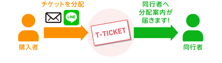 複数枚のチケットをご購入した後、同行者へチケットを渡したい場合は、WEB上でチケットの分配手続きを行えます。