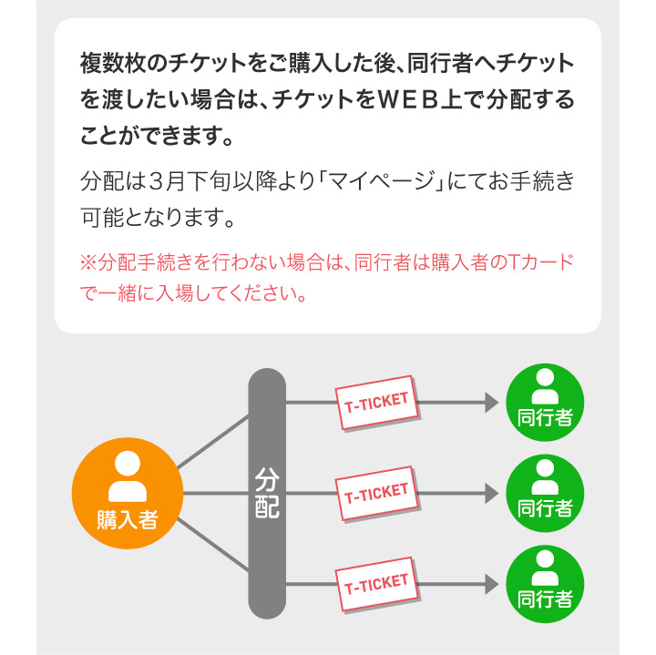 複数枚のチケットをご購入した後、同行者へチケットを渡したい場合は、チケットをＷＥＢ上で分配することができます。分配は３月下旬以降より「マイページ」にてお手続き可能となります。